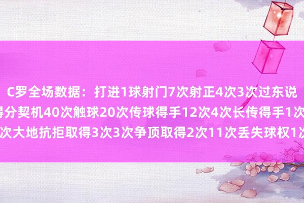 C罗全场数据：打进1球射门7次射正4次3次过东说念主得手2次1次错失得分契机40次触球20次传球得手12次4次长传得手1次5次大地抗拒取得3次3次争顶取得2次11次丢失球权1次被犯规1次越位    体育集锦